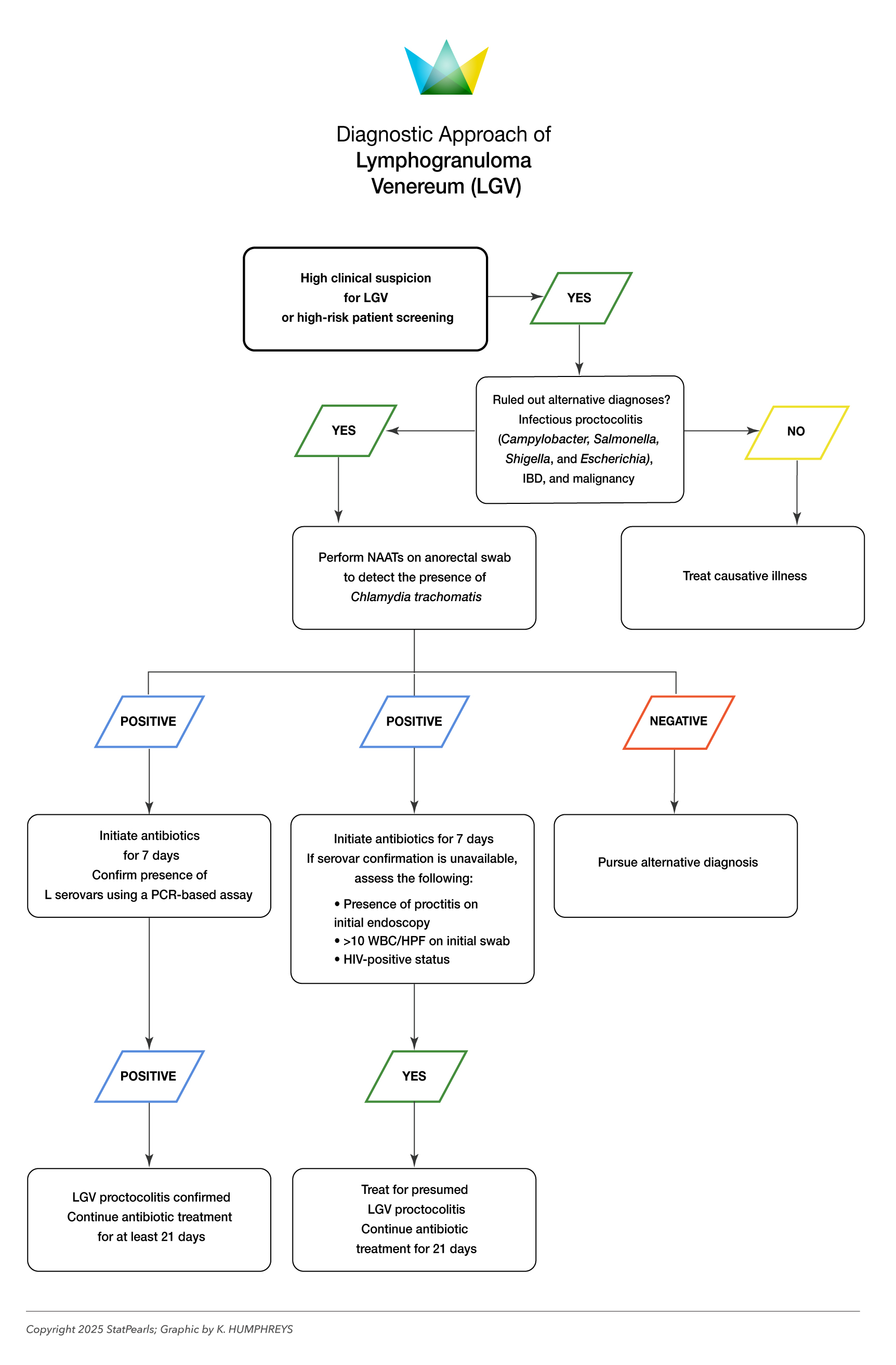 <p>Diagnostic Approach to Lymphogranuloma Venereum Proctocolitis