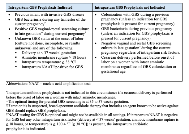 <p>Indications for Intrapartum Antibiotic Prophylaxis