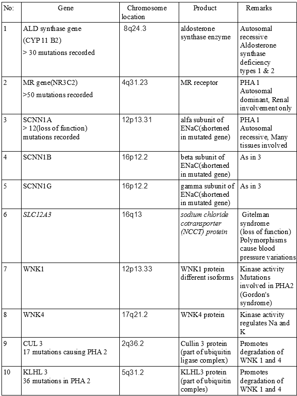 <p>Genetics of Hypoaldosteronism