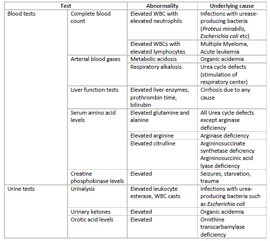 <p>Hyperammonemia, Laboratory Diagnosis Table