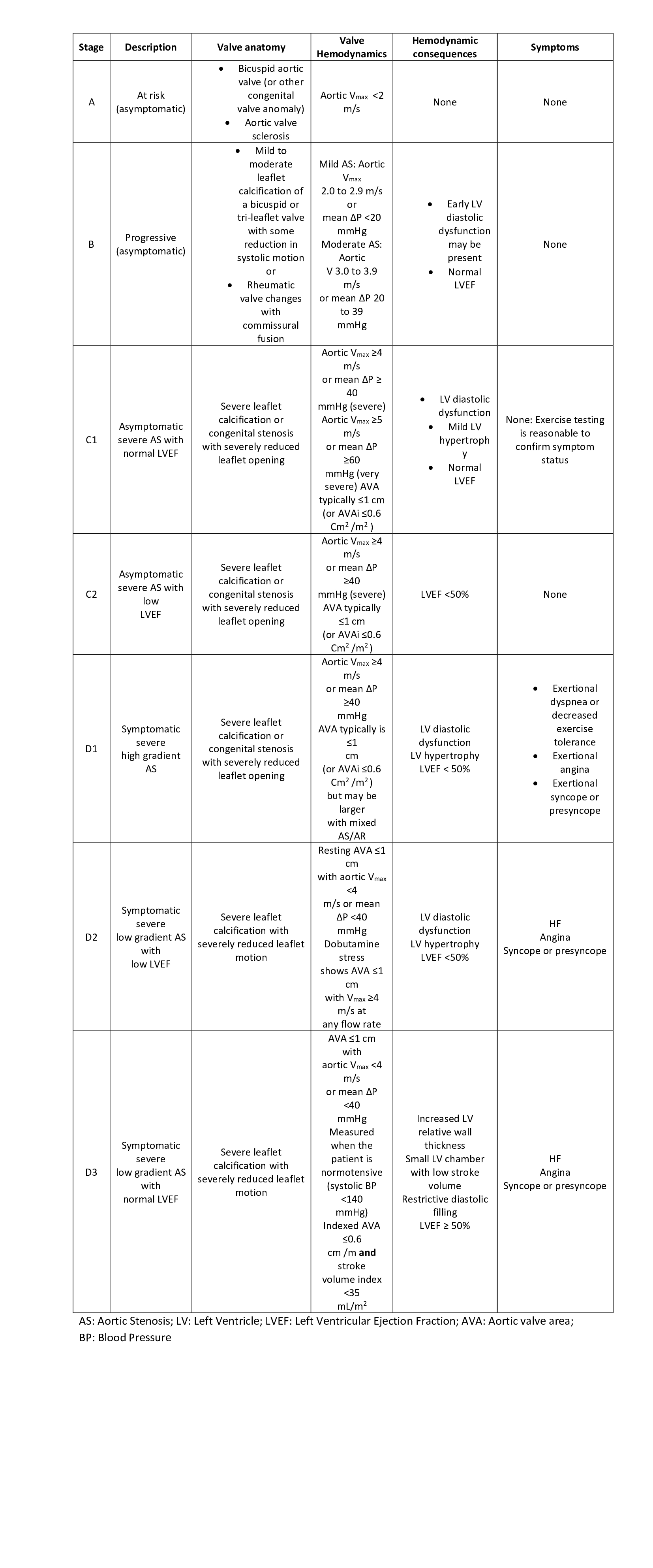 <p>Aortic Stenosis Staging Framework