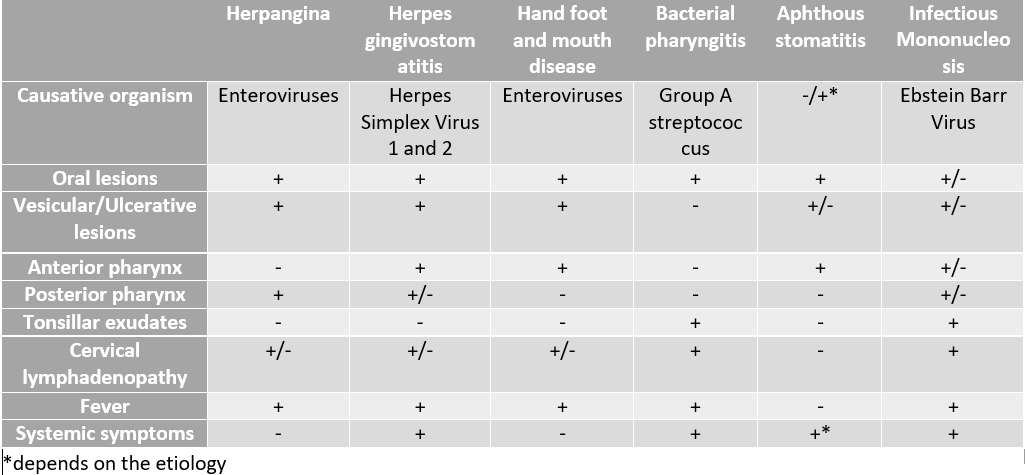 <p>Differential Diagnoses for Pediatric Oral Lesions