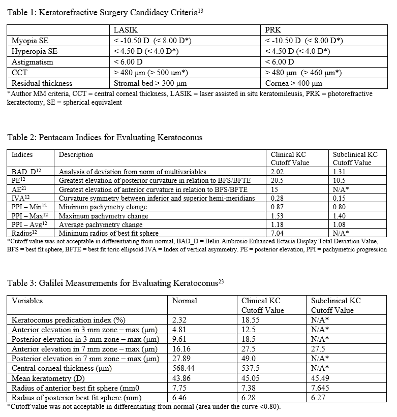 Table 1: Keratorefractive Surgery Candidacy
Table 2: Pentacam Indices for Keratoconus 
Table 3: Galilei Measurements for Ke