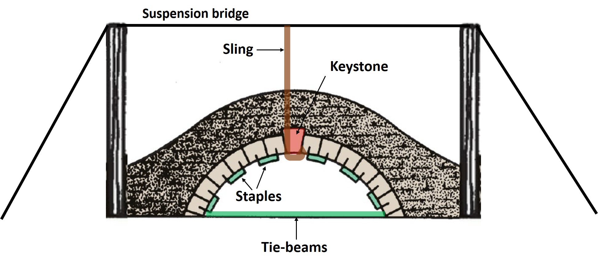 <p>Stone Bridge Arch as an Analogy for Foot Arches