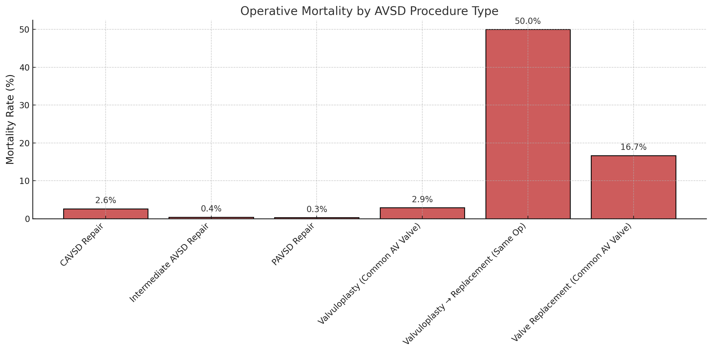 <p>Operative Mortality of Atrioventricular Septal Defect Procedures