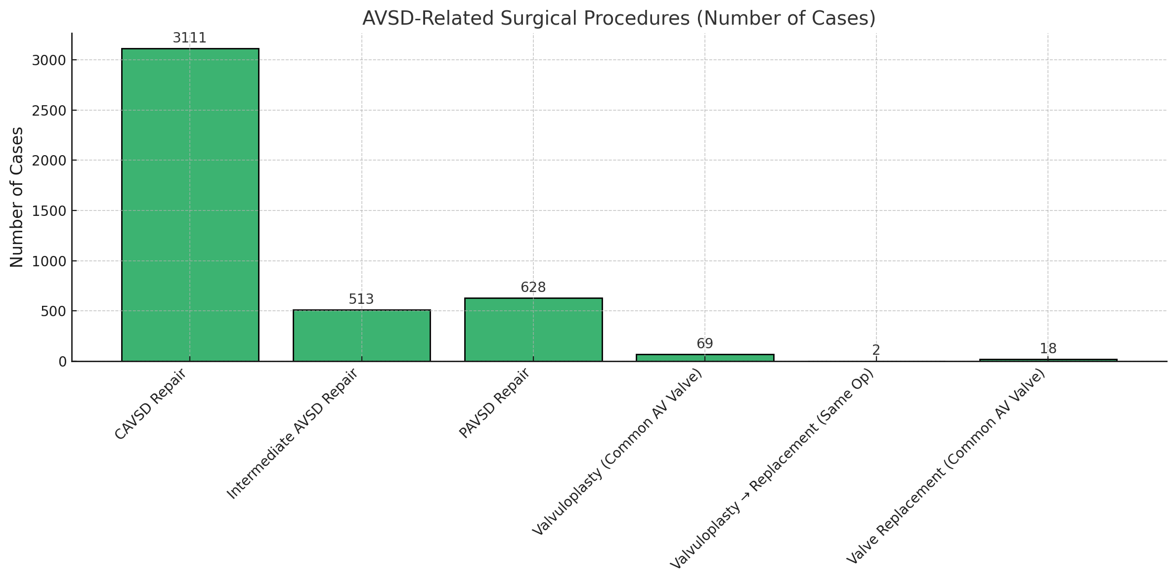 <p>Atrioventricular Septal Defect Procedural Case Numbers