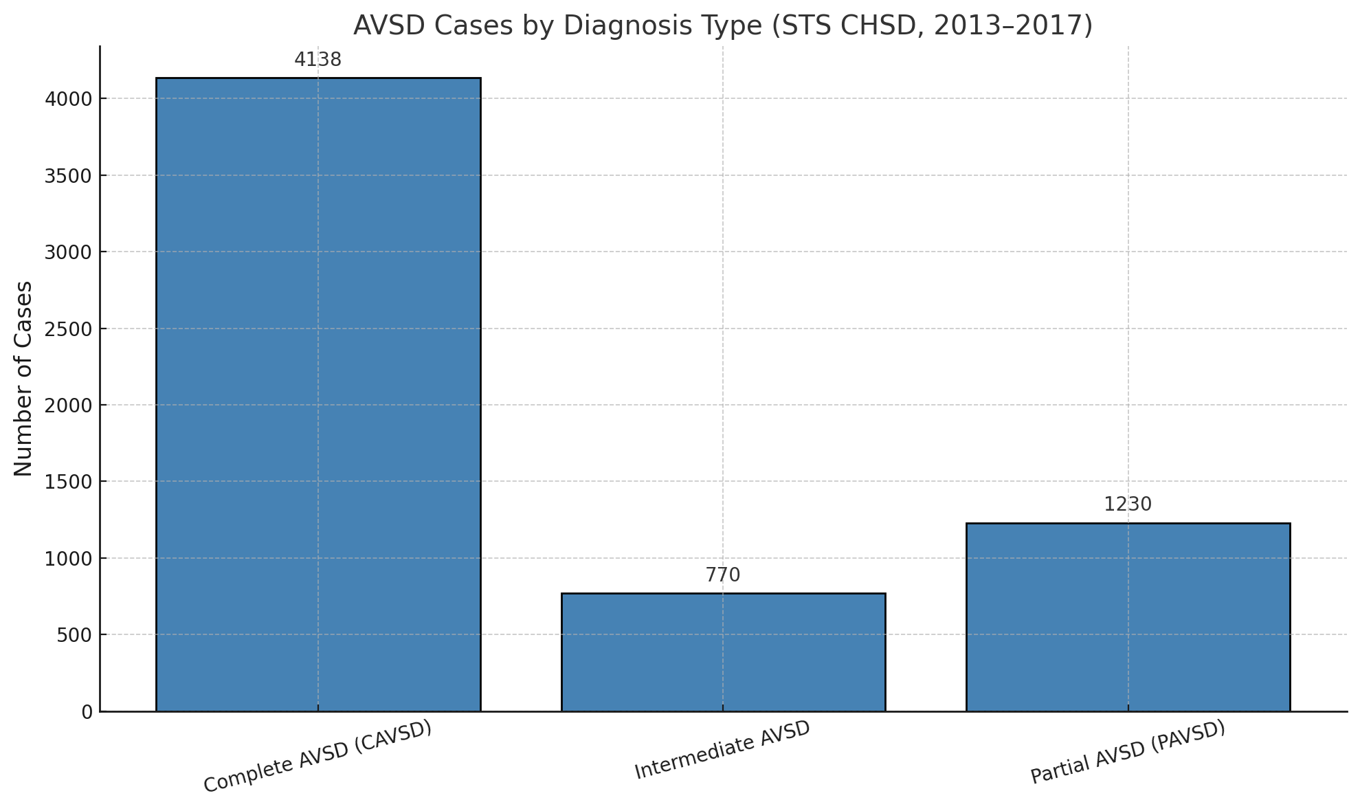 <p>Diagnosed Cases of Atrioventricular Septal Defects