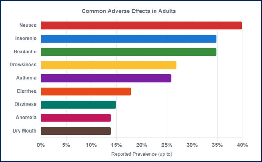 <p>Common Adverse Effects Profile