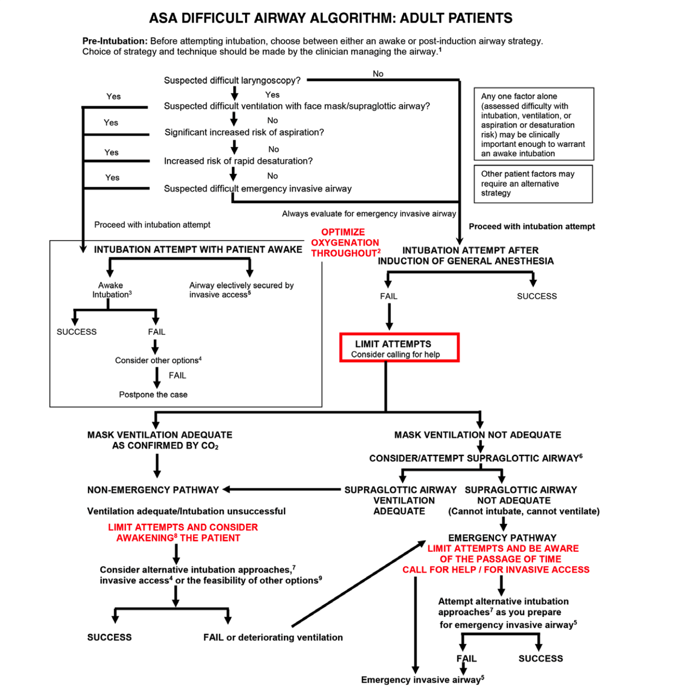 <p>ASA Difficult Airway Algorithm:&nbsp; Adult Patients</p>