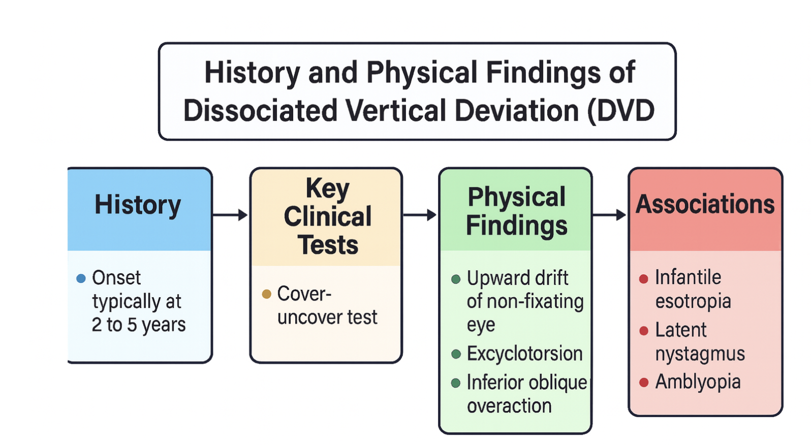 <p>Dissociated Vertical Deviation, History and Physical Findings