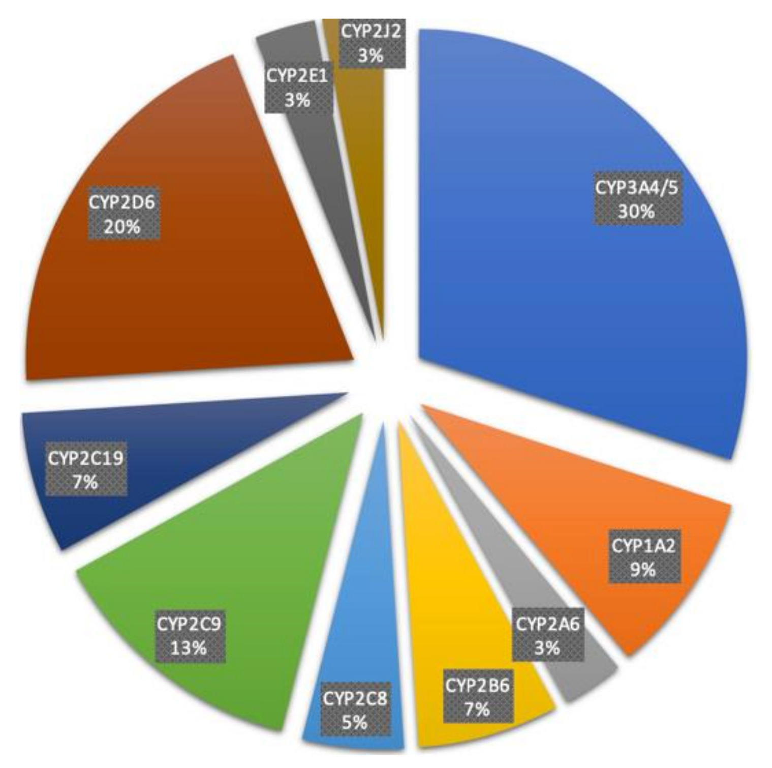 <p>Fractional Contribution of Specific CYP Isoforms to the Metabolism of 248 Drugs.</p>
