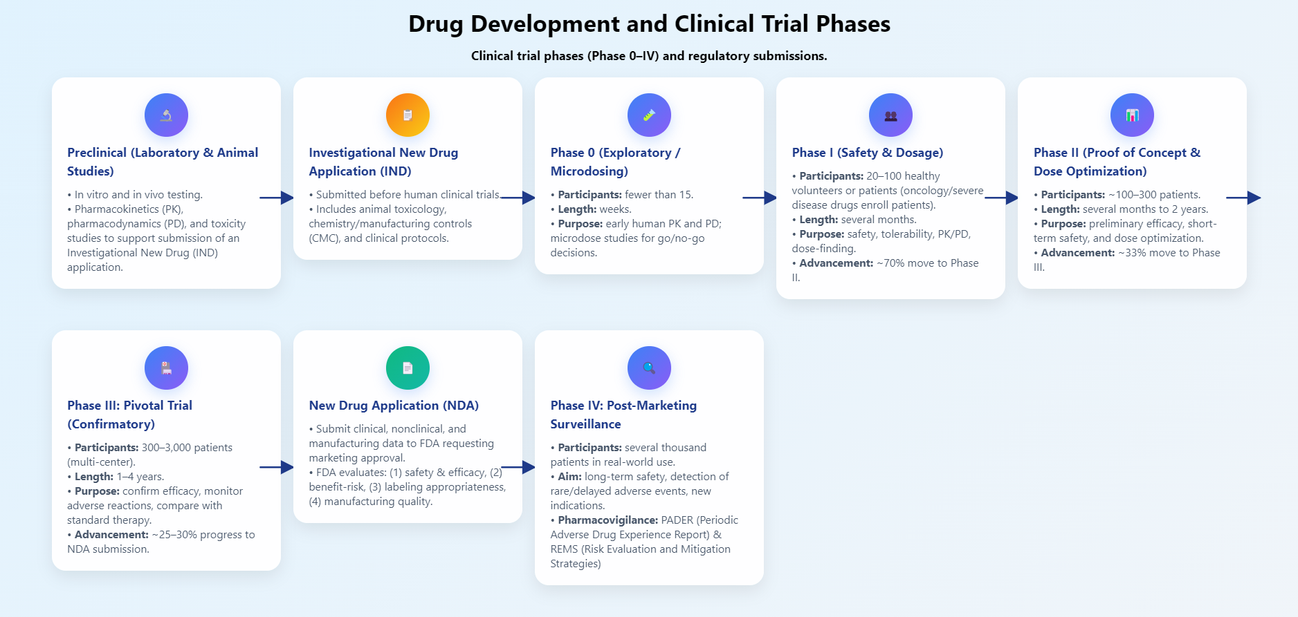 <p>Drug Development Overview