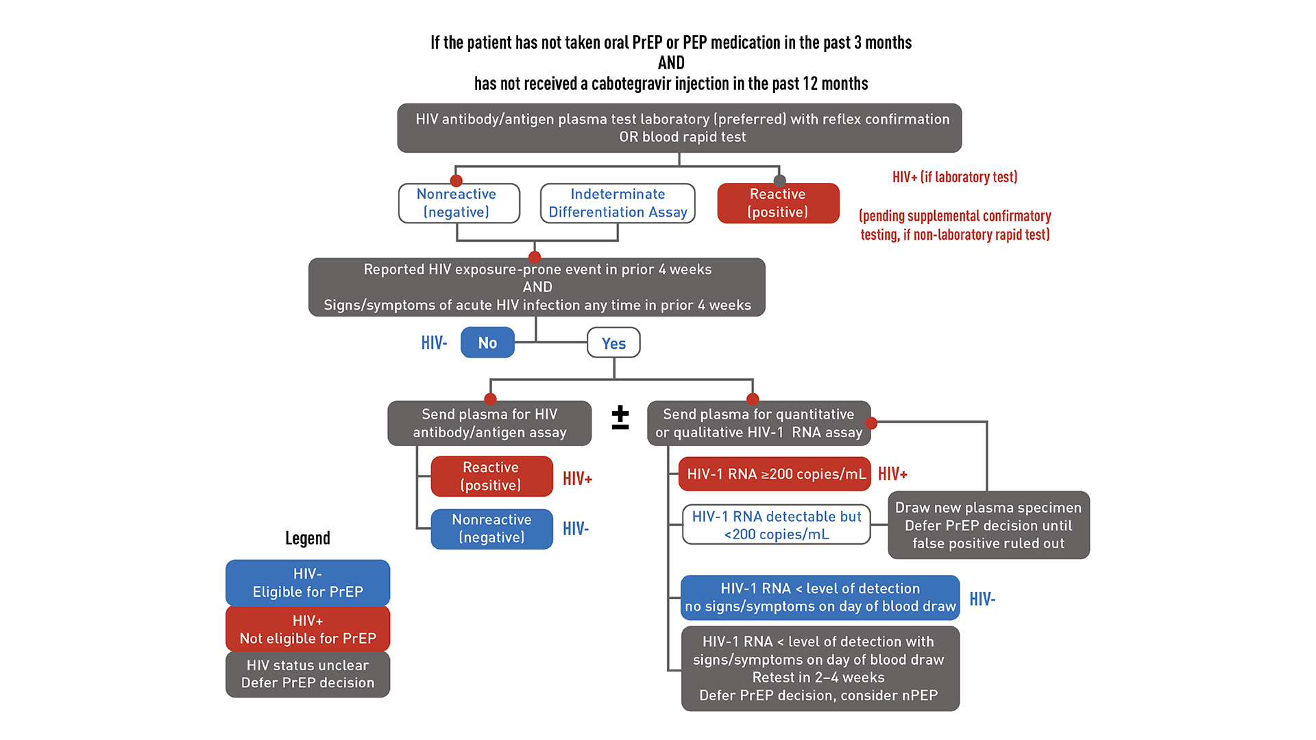 <p>HIV Testing and PrEP Discontinuation