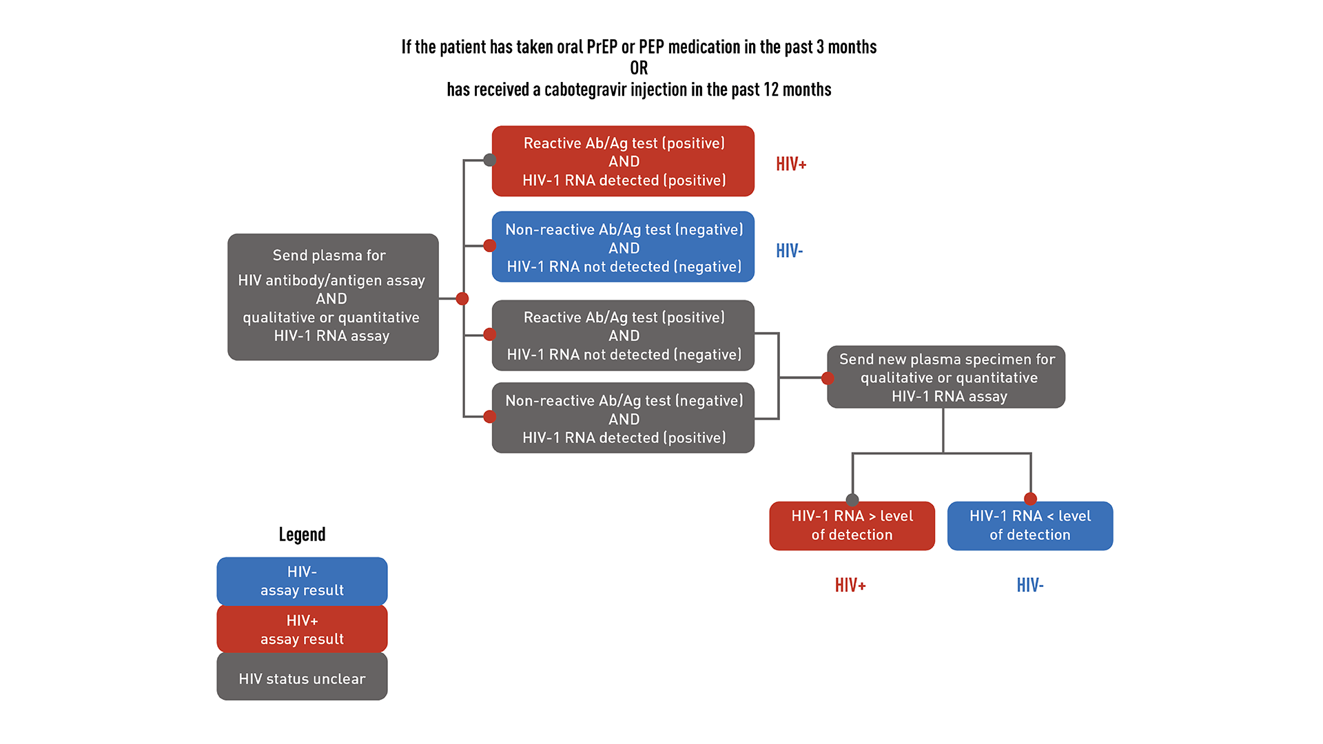 <p>HIV testing for patients who are taking or have recently taken PrEP.</p>