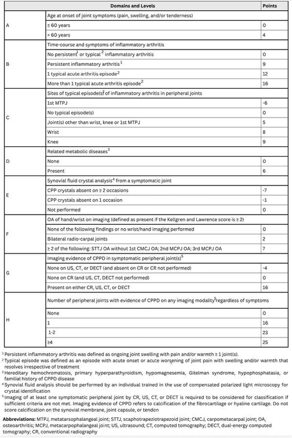 <p>CPPD Cumulative Point-Based Criteria