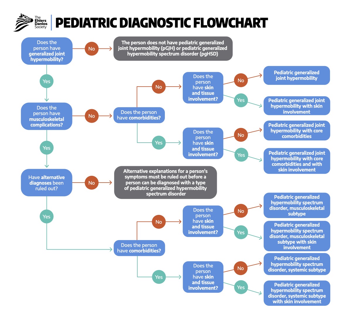 <p>Pediatric Diagnostic Flow Chart.</p>