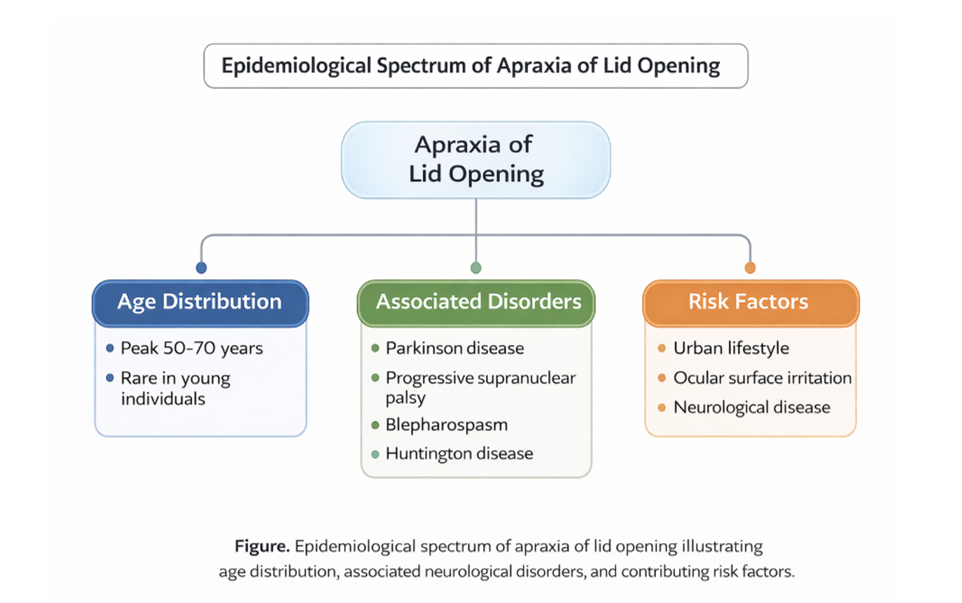 <p>Epidemiology of Apraxia of Lid Opening