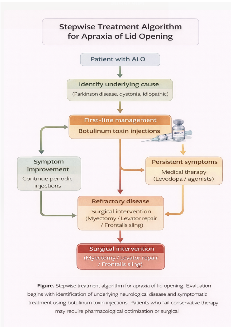 <p>Stepwise Treatment Algorithm for Apraxia of Lid Opening