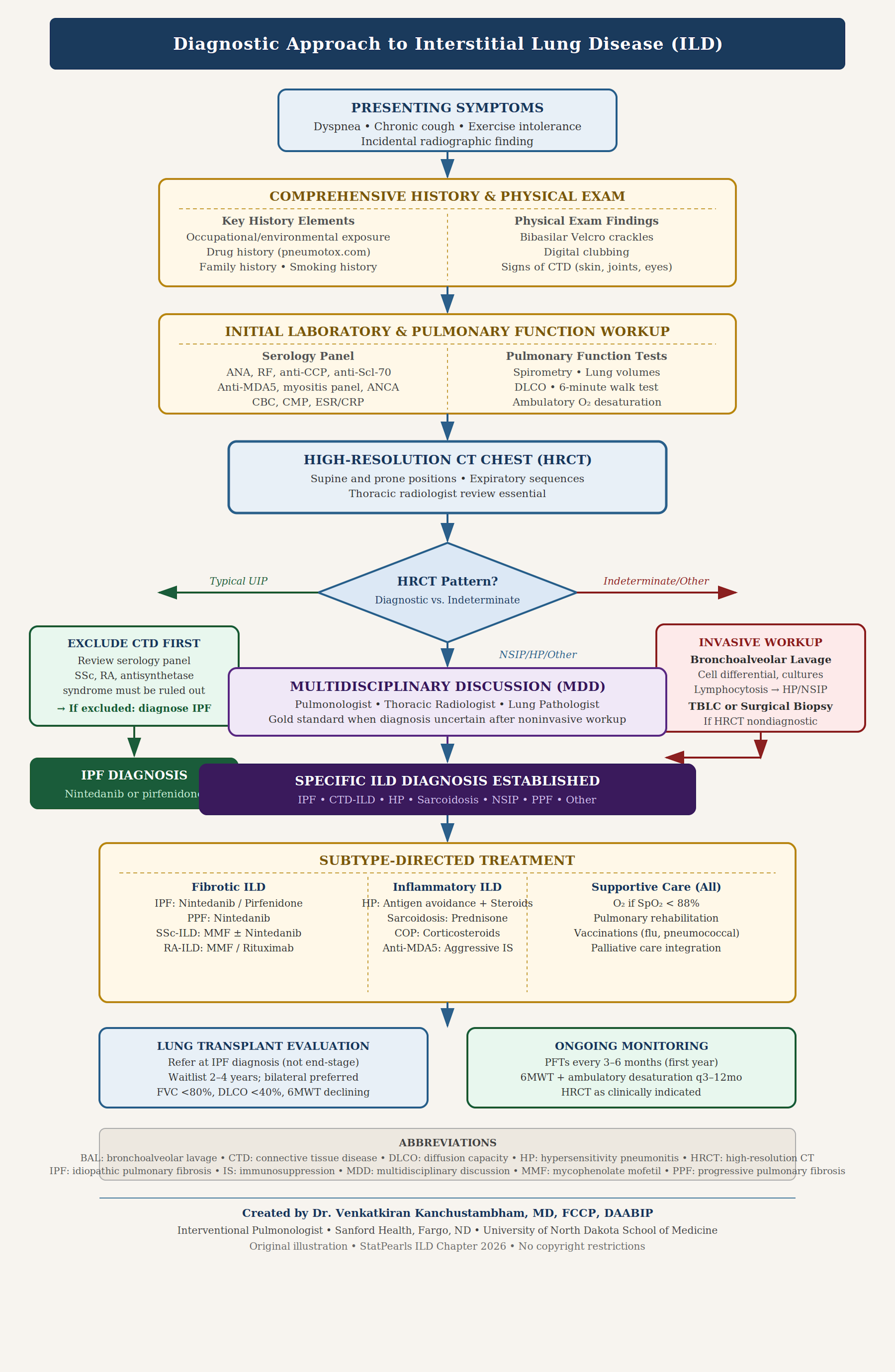 <p>Diagnosis of Interstitial Lung Disease