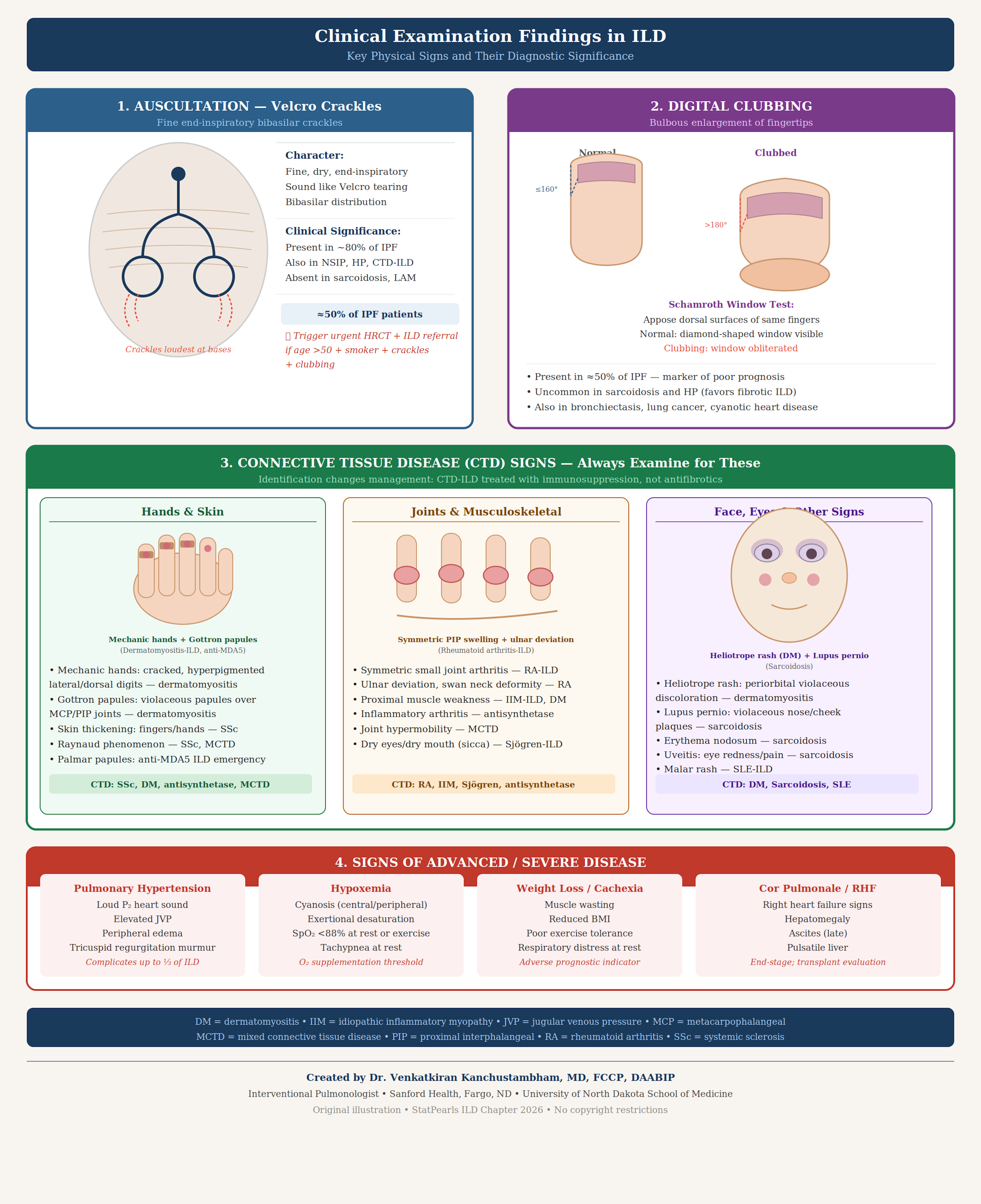 <p>Clinical Examination Findings of Interstitial Lung Disease
