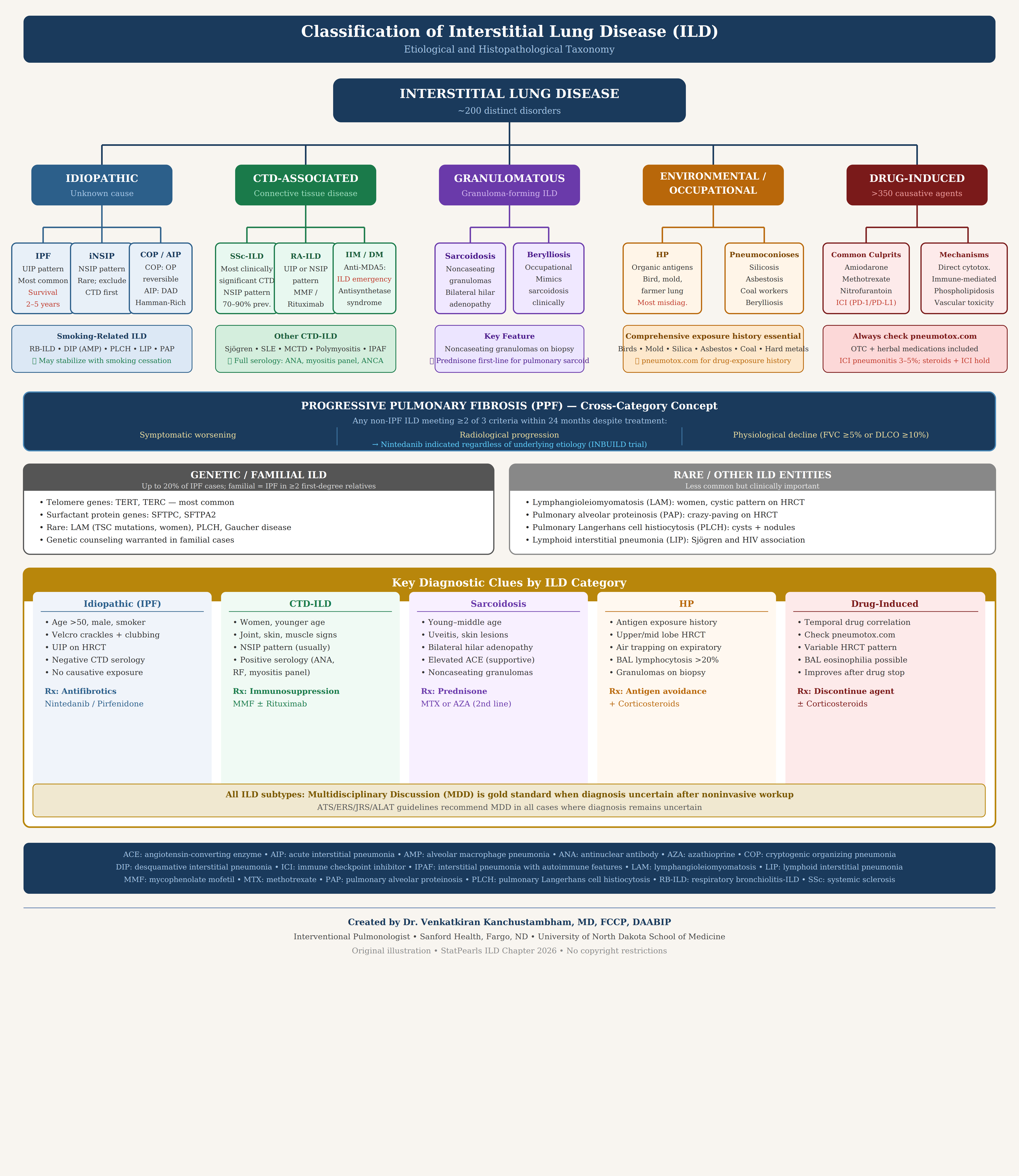 <p>Etiologies of Interstitial Lung Disease
