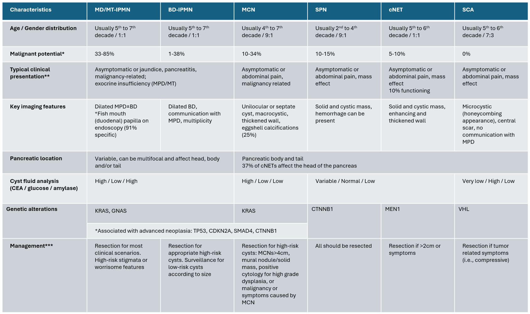 <p>Differential Diagnosis of Pancreatic Cystic Neoplasms.</p>