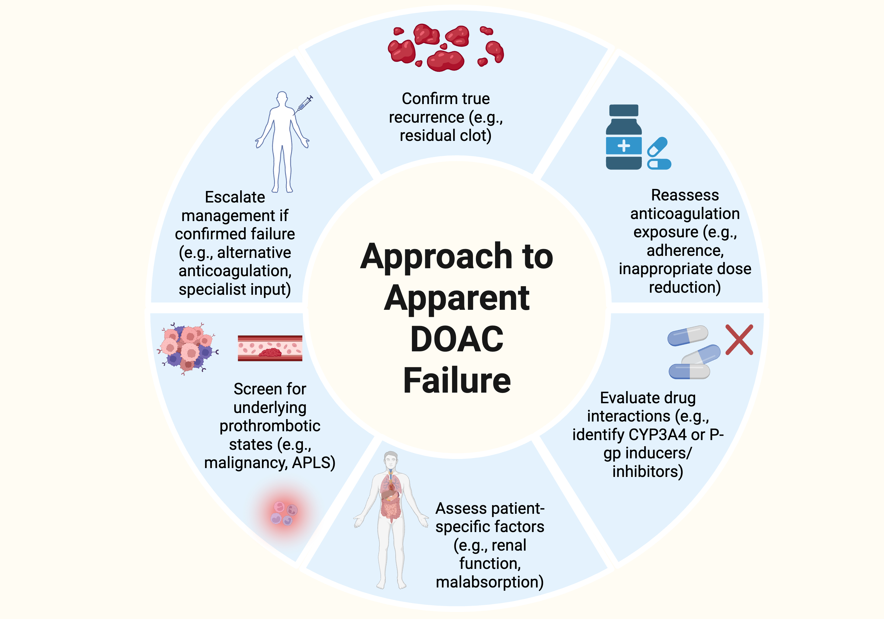 <p>Clinical Approach to Recurrent Thrombosis With DOAC Therapy