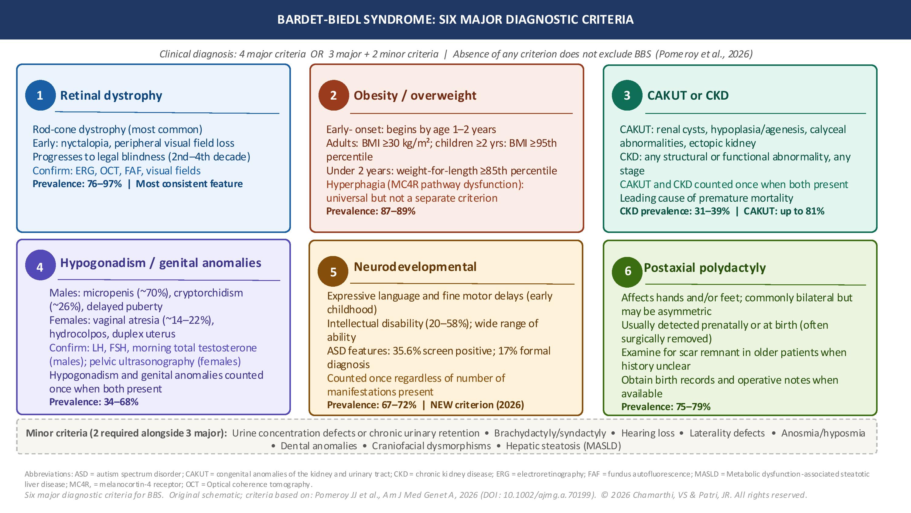 <p>Diagnostic Criteria for Bardet-Biedl Syndrome