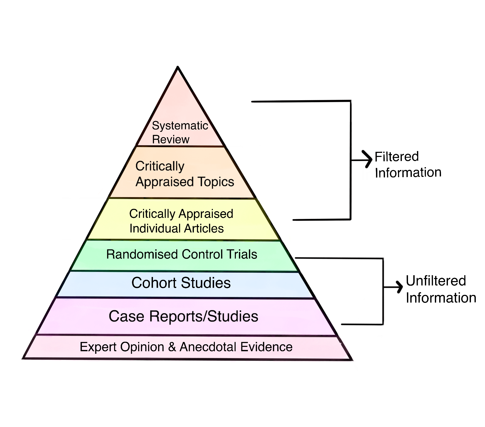 <p>Hierarchy of Evidence. Diagram illustrating common study designs arranged by relative reliability of evidence.</p>