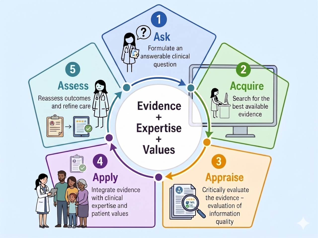 <p>Evidence-Based Medicine Cycle