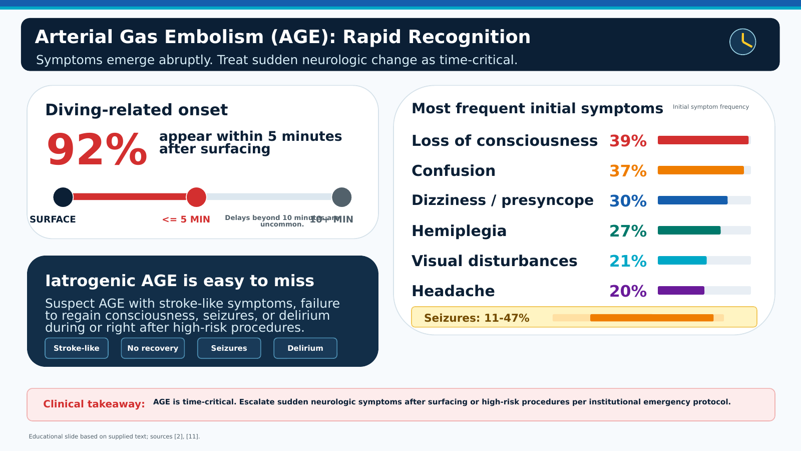 <p>Rapid Recognition of Arterial Gas Embolism