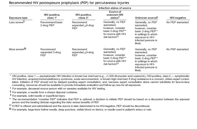 <p>Postexposure Prophylaxis for HIV