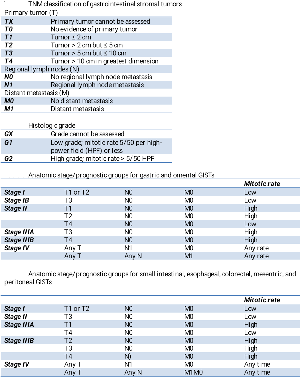 <p>Tumor, Node, Metastasis Classification of Gastrointestinal Stromal Tumors