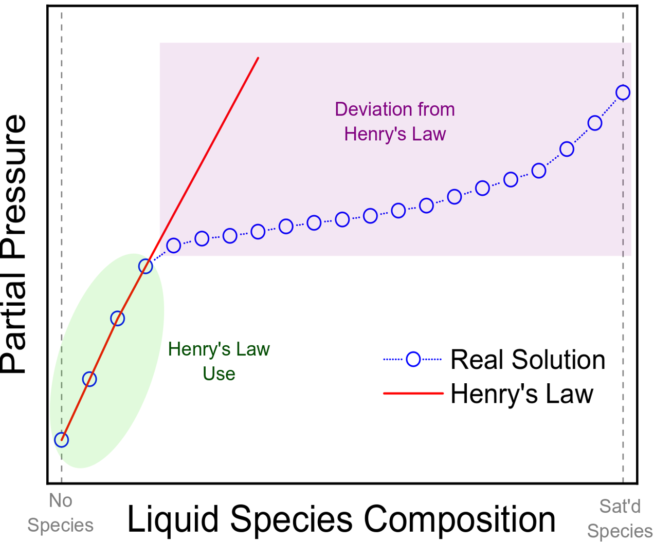 <p>Graphical Representation of Henry's Law