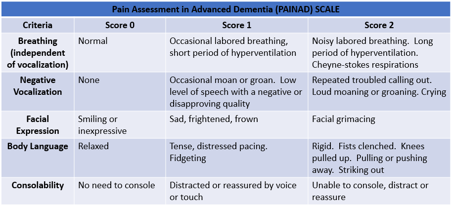 <p>Pain Assessment in Advanced Dementia (PAINAD) Scale.</p>