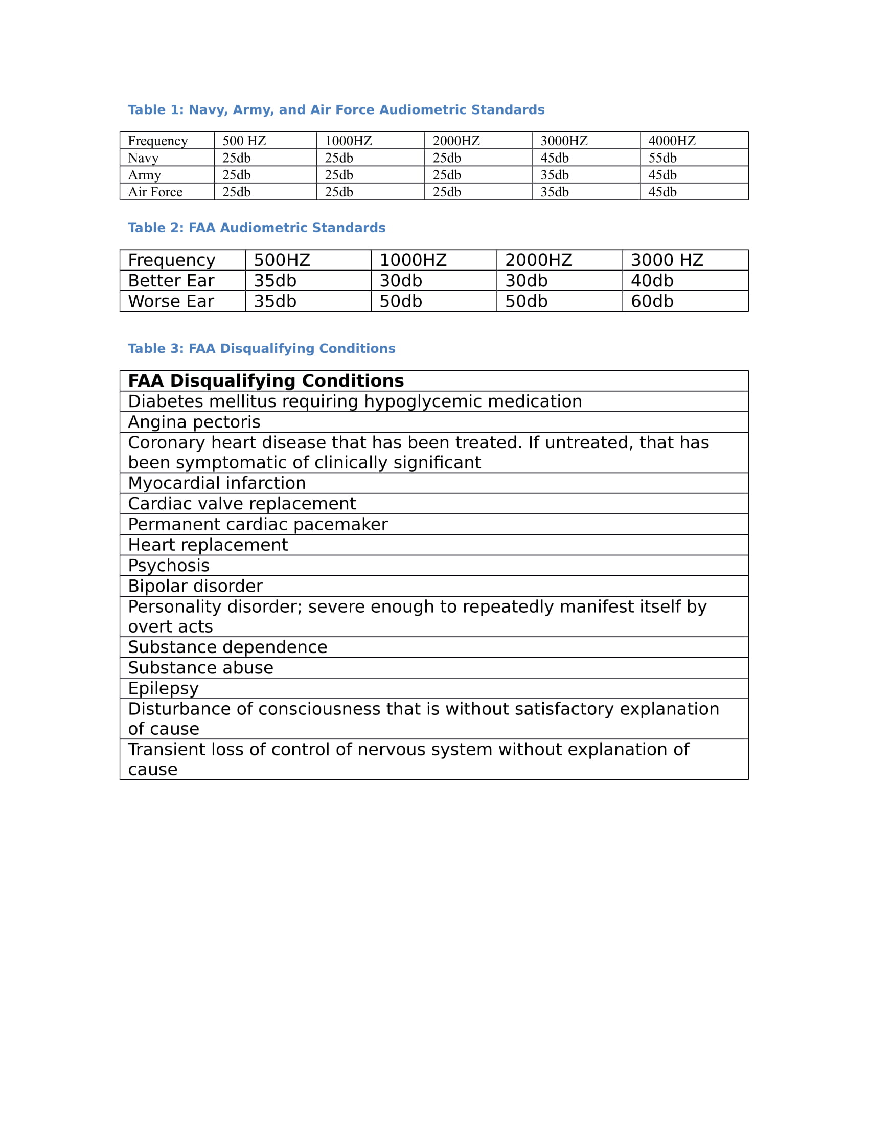 Tables 1 and 2: Hearing guidelines with audiometric testing
Table 3: FAA disqualifying conditions for flight