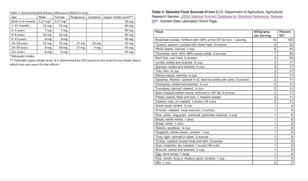 <p>Iron Recommendations: recommended dietary requirement of iron